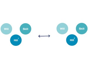 Att använda det vi lärt oss i en miljö (Hill 1) i en ny miljö (Hill 2) får oss att bemästra vårt ledarskap.
